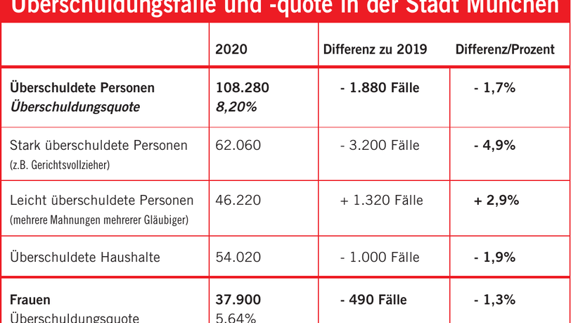 Am häufigsten Schulden machen die Münchner in den rot markierten Stadtvierteln, am wenigsten in den grünen: Obermenzing imMünchner Westen ist demnach mit nur 5,11 Prozent überschuldeten Bürgern am besten dran. In derAltstadt dagegen geben 14,79Prozent der Bewohner mehr Geld aus, als sie einnehmen - vor allem Männer. Am häufigsten Schulden machen die Münchner in den rot markierten Stadtvierteln, am wenigsten in den grünen: Obermenzing imMünchner Westen ist demnach mit nur 5,11 Prozent überschuldeten Bürgern am besten dran. In derAltstadt dagegen geben 14,79Prozent der Bewohner mehr Geld aus, als sie einnehmen - vor allem Männer.
