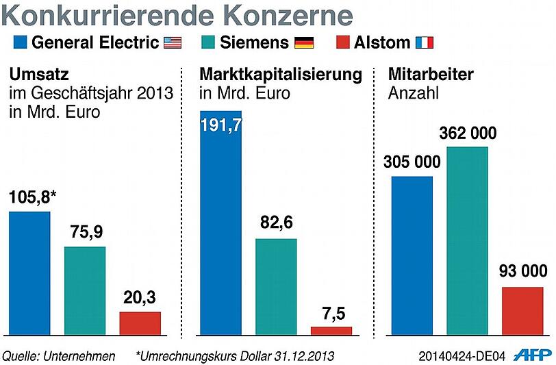 Die Kennzahlen von General Electric, Siemens und Alstom im Vergleich.