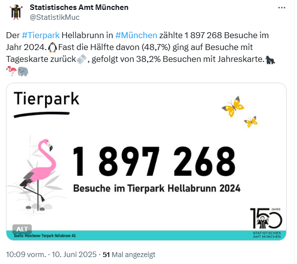 Einige Stunden online, dann wieder gelöscht: Die Jahresstatistik des Tierparks, getwittert vom Statistischen Amt München. Einige Stunden online, dann wieder gelöscht: Die Jahresstatistik des Tierparks, getwittert vom Statistischen Amt München.