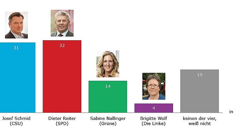 Die Ergebnisse der Emnid-Umfrage. Schmid und Reiter liegen fast gleichauf.