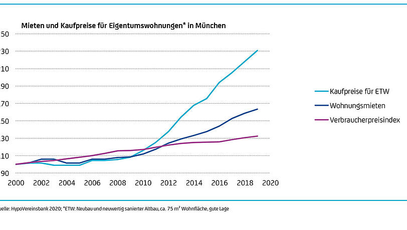 Steigen weiter: die Miet- und Kaufpreise für Wohnungen in München. Steigen weiter: die Miet- und Kaufpreise für Wohnungen in München.