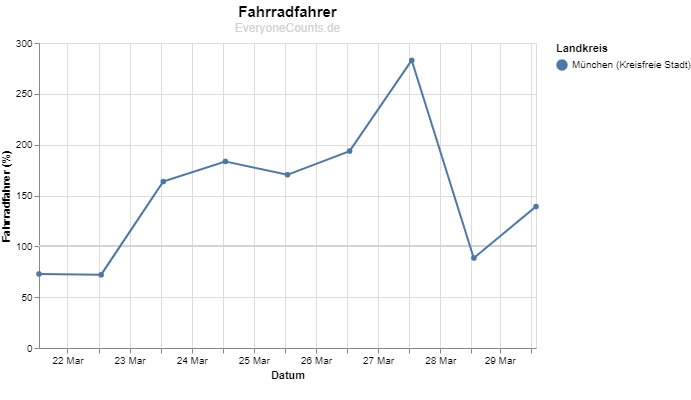 Die Tabelle zeigt den Verlauf der Fahrradfahrer in München seit Beginn der Ausgangsbeschränkungen.