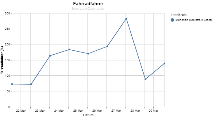 Die Tabelle zeigt den Verlauf der Fahrradfahrer in München seit Beginn der Ausgangsbeschränkungen. Die Tabelle zeigt den Verlauf der Fahrradfahrer in München seit Beginn der Ausgangsbeschränkungen.
