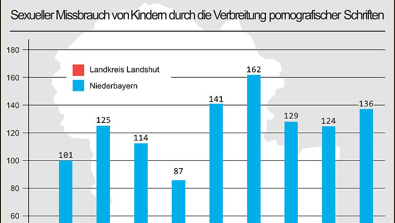 2015 hat die Polizei sowohl im Landkreis Landshut als auch niederbayernweit am häufigsten wegen der Verbreitung pornografischer Inhalte auf Handys von Kindern und Jugendlichen ermittelt. Auch 2018 haben diese Delikte wieder zugenommen. Außerdem geht die Polizei von einer hohen Dunkelziffer in diesem Bereich aus. 2015 hat die Polizei sowohl im Landkreis Landshut als auch niederbayernweit am häufigsten wegen der Verbreitung pornografischer Inhalte auf Handys von Kindern und Jugendlichen ermittelt. Auch 2018 haben diese Delikte wieder zugenommen. Außerdem geht die Polizei von einer hohen Dunkelziffer in diesem Bereich aus.