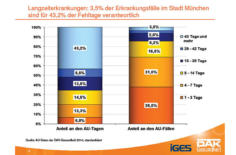 Langzeiterkrankungen: 3,5 Prozent der Erkrankungsfälle sind für 43,2 Prozent der Fehltage in München verantwortlich