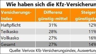 Tabelle für den Preisanstieg der verschiedenen Versicherungsarten. Grafik: Verifox.