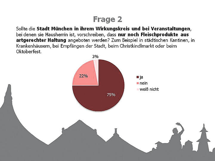 Bio-Hendl auf der Wiesn: Fänden viele Münchner laut der Umfrage gut.