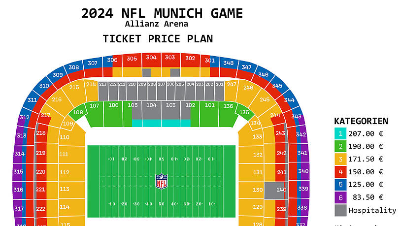 Die Preisspanne für das NFL-Spiel in München reicht von 83,50 Euro bis 207 Euro. Die Preisspanne für das NFL-Spiel in München reicht von 83,50 Euro bis 207 Euro.