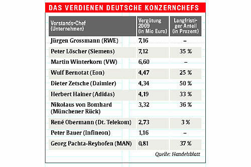 Das verdienen deutsche Konzernchefs
