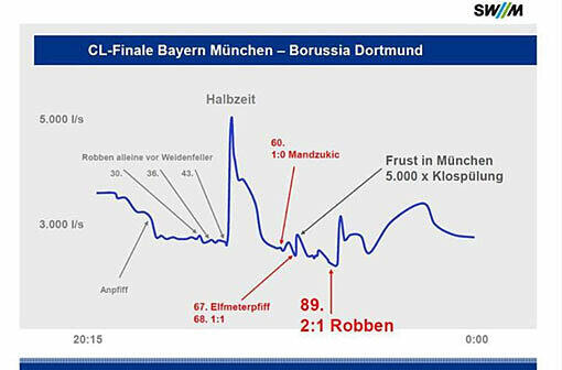 Der Wasserverbrauch in München rund um das Champions-League-Finale. Diese "Pinkelkurve" haben die Stadtwerke veröffentlicht.