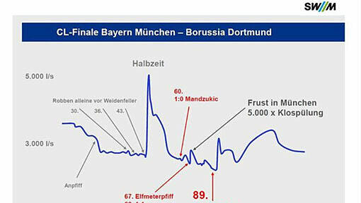 Der Wasserverbrauch in München rund um das Champions-League-Finale. Diese "Pinkelkurve" haben die Stadtwerke veröffentlicht. Der Wasserverbrauch in München rund um das Champions-League-Finale. Diese "Pinkelkurve" haben die Stadtwerke veröffentlicht.