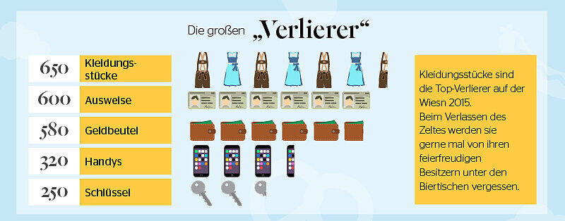 Kleidungsstücke werden am meisten verloren.