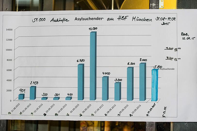 Da sind es &bdquo;erst&ldquo; 51 000: eine Tabelle mit Zahlen zur Ankunft von Asylsuchenden vom 31.08 bis 11.09. am Münchner Hauptbahnhof.