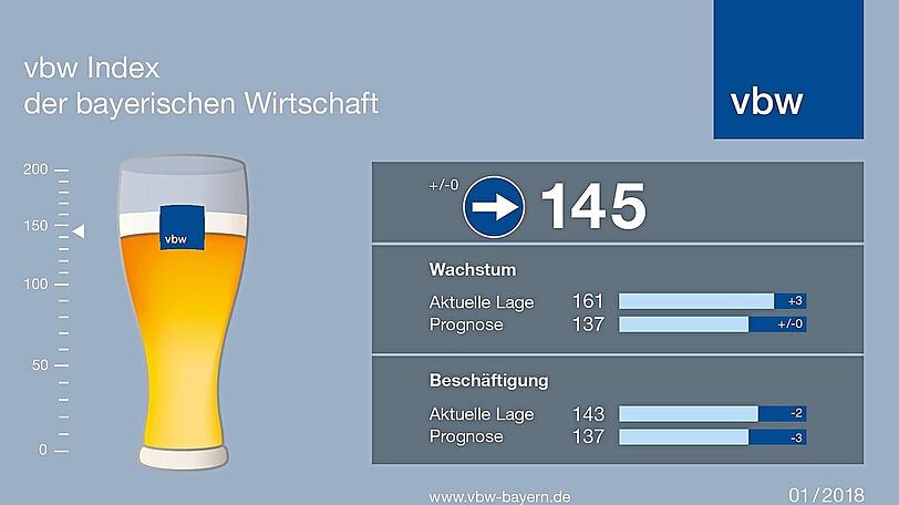 Die Grafik zum "Weißbier-Index" der Vereinigung der Bayerischen Wirtschaft zeigt: Das Glas ist ziemlich voll - den Unternehmen geht es gut.