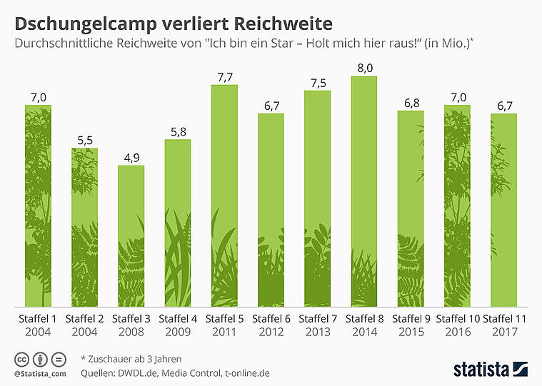 Dschungelcamp verliert Reichweite.