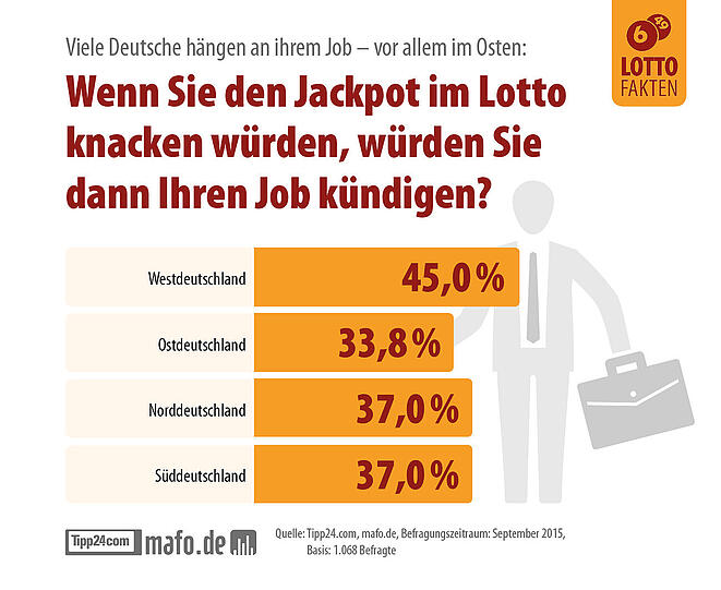 Wie würden die Deutschen reagieren, wenn sie im Lotto gewinnen? Die Ergebnisse der Umfrage zum Durchklicken.