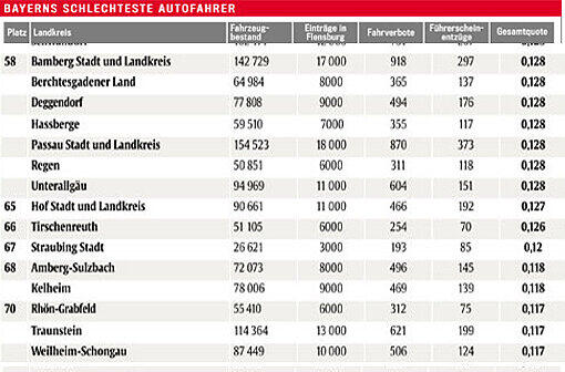Hier die Rangliste der schlechtesten Autofahrer
