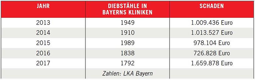 Die Zahlen vom LKA zu den Diebstählen in bayerischen Krankenhäusern.