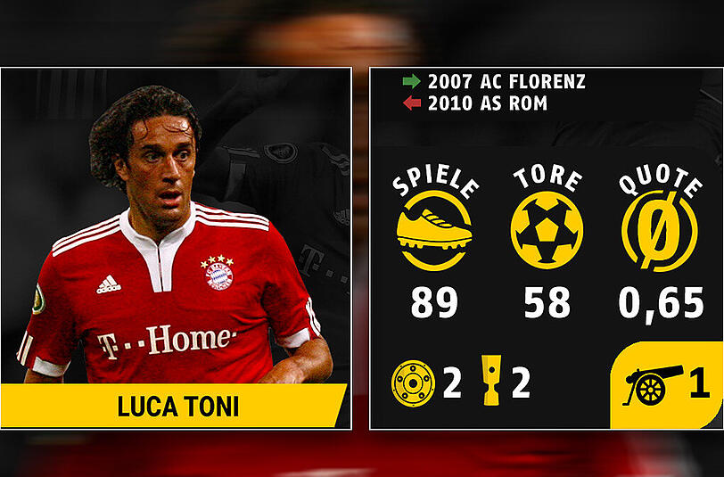 Luca Toni stürmte gemeinsam mit Miroslav Klose und wurde auch Torschützenkönig.