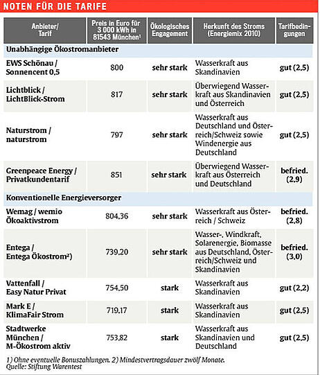 Noten für die Tarife