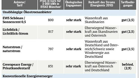Noten für die Tarife Noten für die Tarife