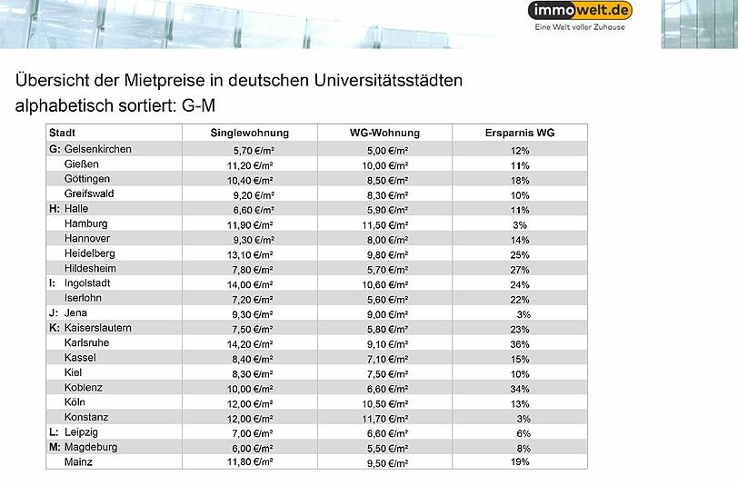 Übersicht der Mietpreise in deutschen Universitätsstädten alphabetisch sortiert: G - M