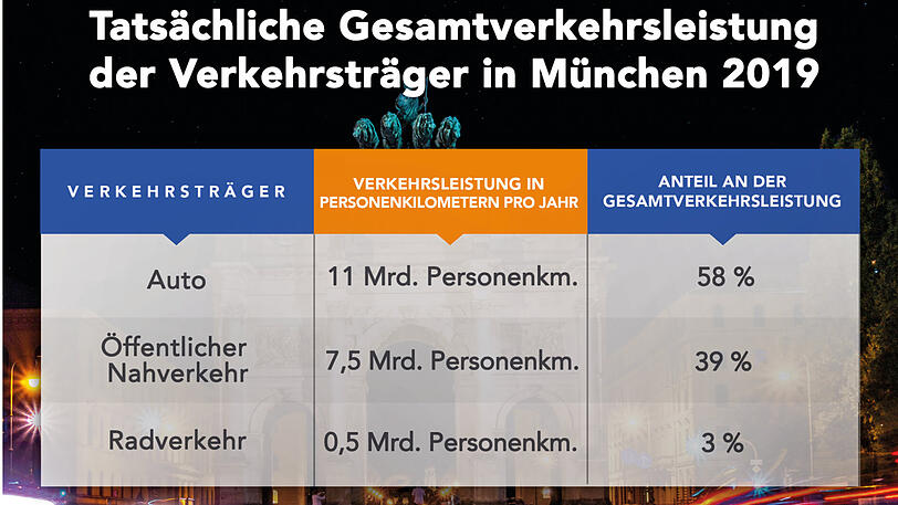 Drei Prozent Radfahrer und 58 Prozent Autofahrer, dazwischen der ÖPNV mit 39 Prozent: Auf diese Zahlen kommt der Auto-Club &bdquo;Mobil in Deutschland&ldquo; bei einer eigens durchgeführten Studie.
