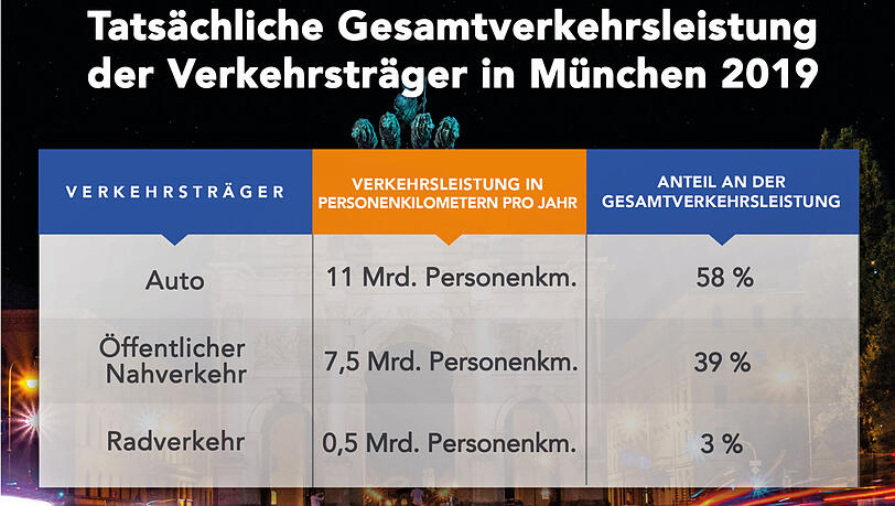 Drei Prozent Radfahrer und 58 Prozent Autofahrer, dazwischen der ÖPNV mit 39 Prozent: Auf diese Zahlen kommt der Auto-Club „Mobil in Deutschland“ bei einer eigens durchgeführten Studie. Drei Prozent Radfahrer und 58 Prozent Autofahrer, dazwischen der ÖPNV mit 39 Prozent: Auf diese Zahlen kommt der Auto-Club „Mobil in Deutschland“ bei einer eigens durchgeführten Studie.