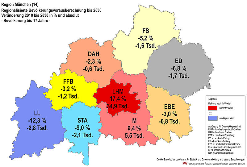 Entgegen dem deutschlandweiten Trend nimmt auch die Zahl der Kinder und Jugendlichen bis 17 Jahren in der Stadt und dem Landkreis München bis 2030 zu&ldquo;, sagt der Planungsverbandsdirektor Christian Breu. 
Die Stadt München meldet schon seit zehn Jahren immer neue Baby-Booms. Das soll laut den Prognosen so bleiben: München legt um 17,4 Prozent zu, der Landkreis um 9,4 Prozent. 
Ansonsten in der ganzen Region: ein Minus. Stark betroffen ist der Landkreis Landsberg am Lech. Insgesamt werden die Landkreise älter.