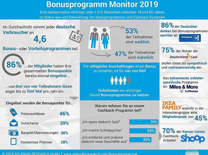 Ergebnisse der repräsentativen Umfrage zum Thema Bonusprogramme.