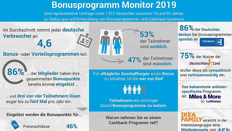 Ergebnisse der repräsentativen Umfrage zum Thema Bonusprogramme. Ergebnisse der repräsentativen Umfrage zum Thema Bonusprogramme.