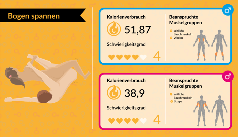 Bei der Sex-Stellung "Bogen spannen" verbrennt der Mann 51,87 Kalorien und die Frau 38,9 Kalorien pro zehn Minuten.