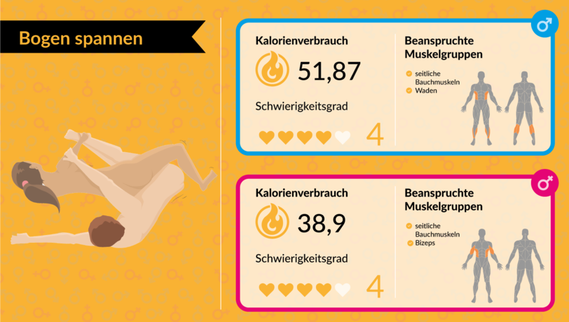 Bei der Sex-Stellung "Bogen spannen" verbrennt der Mann 51,87 Kalorien und die Frau 38,9 Kalorien pro zehn Minuten. Bei der Sex-Stellung "Bogen spannen" verbrennt der Mann 51,87 Kalorien und die Frau 38,9 Kalorien pro zehn Minuten.