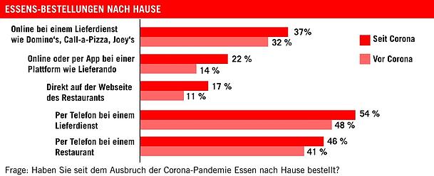 Bitkom Research hat 2020 in ganz Deutschland 1002 Personen ab 16 Jahren zu ihrem Bestellverhalten seit der Corona-Pandemie befragt.