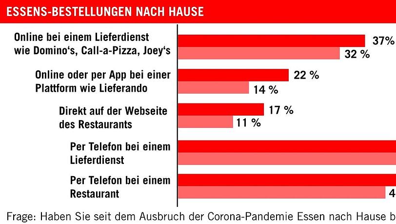 Bitkom Research hat 2020 in ganz Deutschland 1002 Personen ab 16 Jahren zu ihrem Bestellverhalten seit der Corona-Pandemie befragt. Bitkom Research hat 2020 in ganz Deutschland 1002 Personen ab 16 Jahren zu ihrem Bestellverhalten seit der Corona-Pandemie befragt.