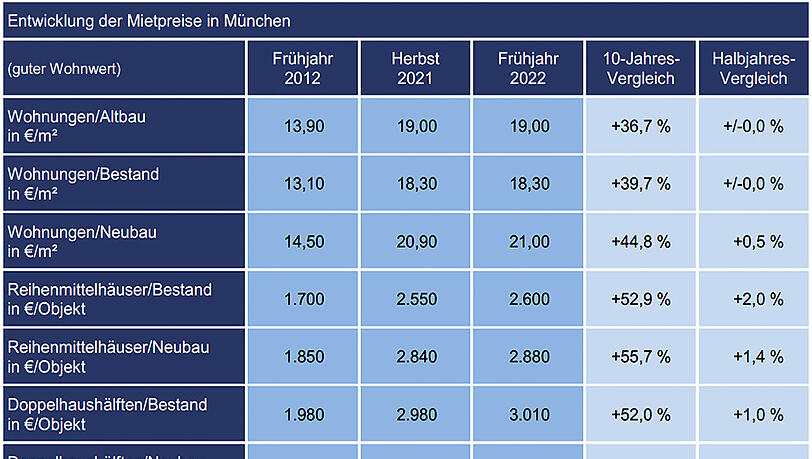 Die Entwicklung der Mietpreise in München. Die Entwicklung der Mietpreise in München.