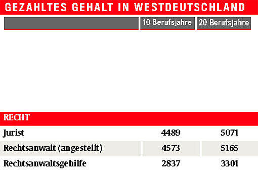 Monats-Brutto-Löhne ohne Sonderzahlungen, Westdeutschland, 40 Wochenstunden, männlich, Vollzeit, Firmengröße: 150-500 Mitarbeiter Quelle: Lohn-Spiegel des WSI, www.lohnspiegel.de
