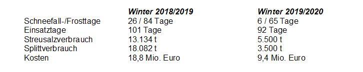 Die Winter 2018/19 und Winter 2019/20 im Vergleich.