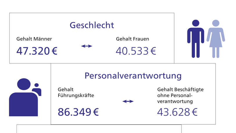 Nicht nur der Bildungsgrad wirkt sich auf die Höhe des Gehalts aus. Nicht nur der Bildungsgrad wirkt sich auf die Höhe des Gehalts aus.