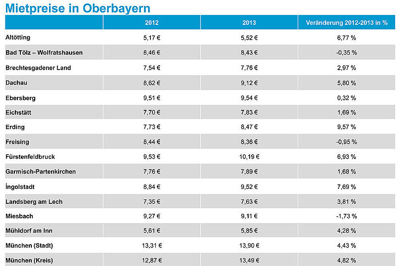 Die Karten zeigen Mietpreise von auf immonet.de inserierten unmöblierten Wohnungen zwischen 60 und 120 Quadratmetern in den oberbayerischen Landkreisen - die Steigerung zwischen 2012 und 2013.