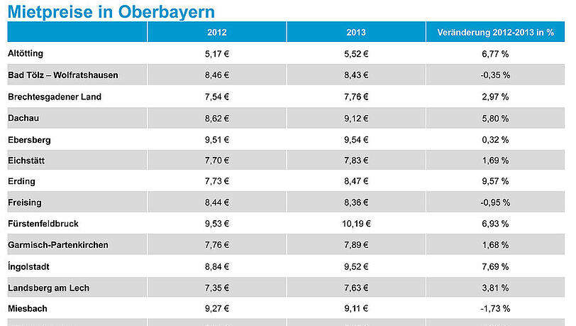 Die Karten zeigen Mietpreise von auf immonet.de inserierten unmöblierten Wohnungen zwischen 60 und 120 Quadratmetern in den oberbayerischen Landkreisen - die Steigerung zwischen 2012 und 2013. Die Karten zeigen Mietpreise von auf immonet.de inserierten unmöblierten Wohnungen zwischen 60 und 120 Quadratmetern in den oberbayerischen Landkreisen - die Steigerung zwischen 2012 und 2013.