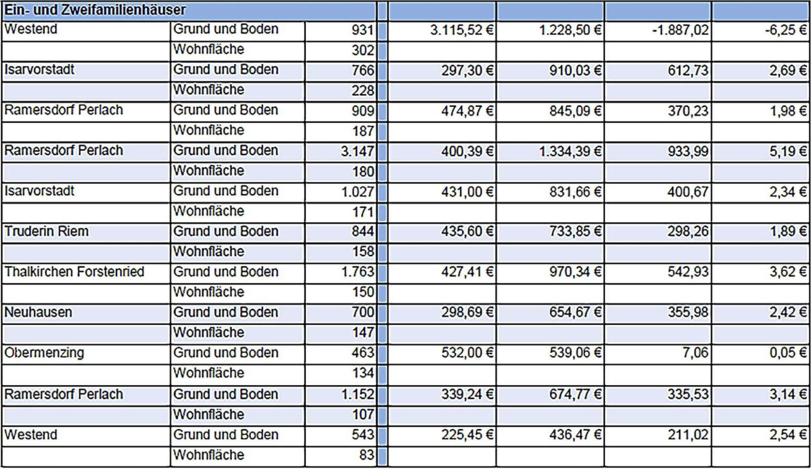 Beispielrechnungen der Grundsteuer für Ein- und Zweifamilienhäuser.