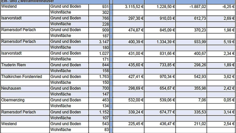 Beispielrechnungen der Grundsteuer für Ein- und Zweifamilienhäuser. Beispielrechnungen der Grundsteuer für Ein- und Zweifamilienhäuser.