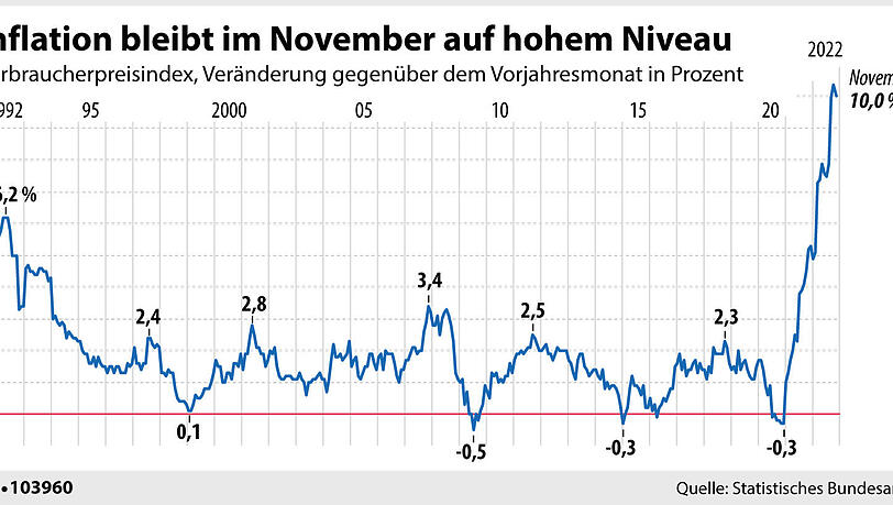 Entwicklung der Inflationsrate in Deutschland