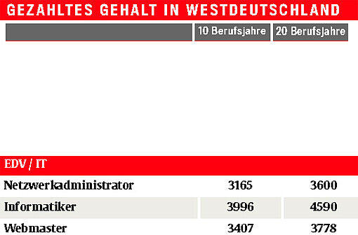 Monats-Brutto-Löhne ohne Sonderzahlungen, Westdeutschland, 40 Wochenstunden, männlich, Vollzeit, Firmengröße: 150-500 Mitarbeiter Quelle: Lohn-Spiegel des WSI, www.lohnspiegel.de