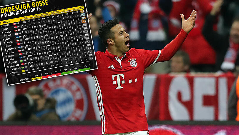 Thiago ist der kompletteste Spieler der Bundesliga. In den Top 15 befinden sich neben dem Spanier noch fünf weitere Akteure des FC Bayern. Thiago ist der kompletteste Spieler der Bundesliga. In den Top 15 befinden sich neben dem Spanier noch fünf weitere Akteure des FC Bayern.