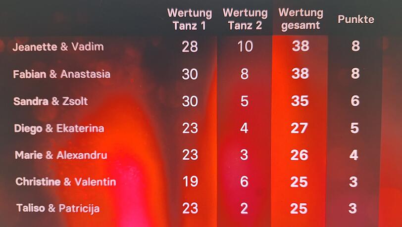 Mit drei Jury-Punkten lag Christine Neubauer zwei Punkte vor Simone Thomalla. Doch für Neubauer fehlte die ausreichende Unterstützung der Anrufer. Sie landete in der Gesamtwertung auf dem letzten Platz. Mit drei Jury-Punkten lag Christine Neubauer zwei Punkte vor Simone Thomalla. Doch für Neubauer fehlte die ausreichende Unterstützung der Anrufer. Sie landete in der Gesamtwertung auf dem letzten Platz.