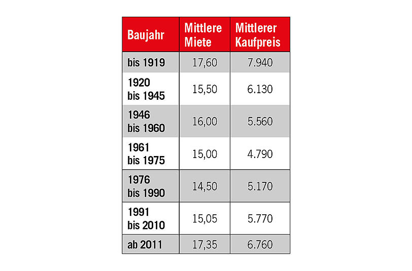 In diesen Tabellen sehen Sie die Miet- und Kaufpreise für die ganze Stadt &ndash; und außerdem, wie sich Baujahr und die Größe der Wohnung auf den Preis auswirken. Die Stadtteile sind wie folgt eingeteilt:
Mitte-Nord: Maxvorstadt, Neuhausen-Nymphenburg
Mitte-Süd: Altstadt-Lehel, Ludwigsvorstadt-Isarvorstadt, Au-Haidhausen, Schwanthalerhöhe
Nord: Moosach, Milbertshofen-Am Hart, Feldmoching-Hasenbergl
Nord-Ost: Schwabing-West, Schwabing-Freimann, Bogenhausen
Süd: Obergiesing, Untergiesing-Harlaching
Süd-Ost: Berg am Laim, Trudering-Riem, Ramersdorf-Perlach
Süd-West: Sendling, Sendling-Westpark, Thalkirchen-Obersendling-Forstenried-Fürstenried-Solln, Hadern, Laim
West: Aubing-Lochhausen-Langwied, Pasing-Obermenzing, Allach-Untermenzing