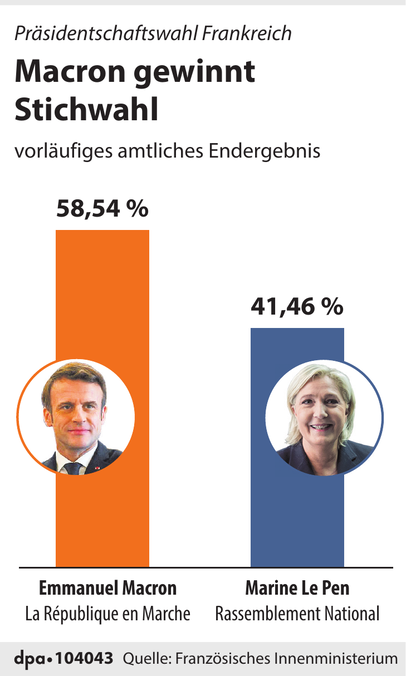 Das Ergebnis der Stichwahl in Frankreich
