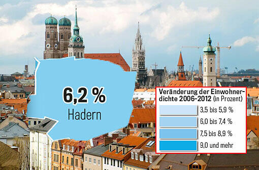 In Hadern wohnen 5.273 Einwohner pro Quadratkilometer - ein Wachstum von 6,2 Prozent.